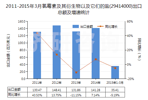 2011-2015年3月氯霉素及其衍生物以及它們的鹽(29414000)出口總額及增速統(tǒng)計(jì)